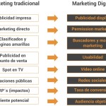Marketing tradicional VS Marketing Digital